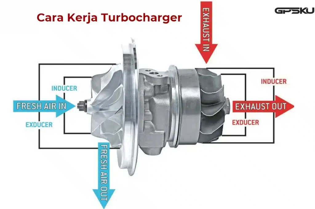 Cara Kerja Turbocharger